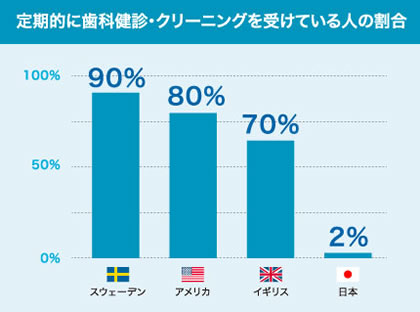 定期的に歯科健診・クリーニングを受けている人の割合