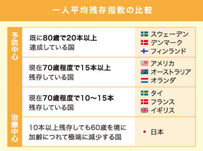 一人平均残存指数の比較